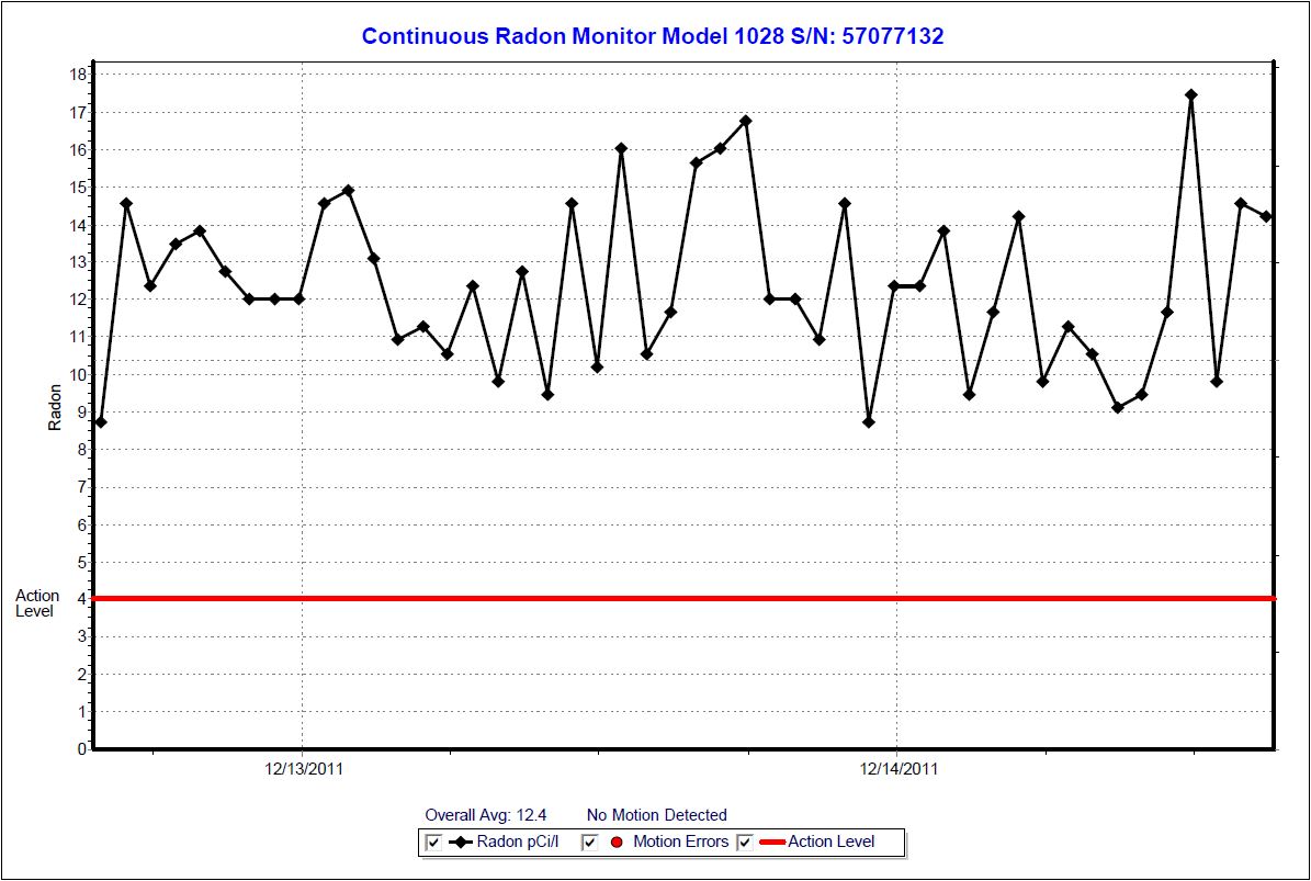 Radon Graph of Louisville KY home