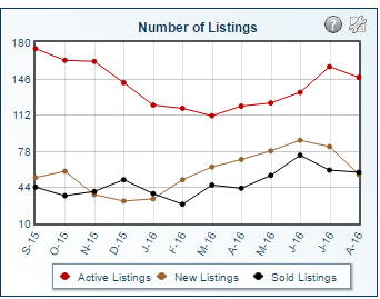South Oldham County Real Estate Chart