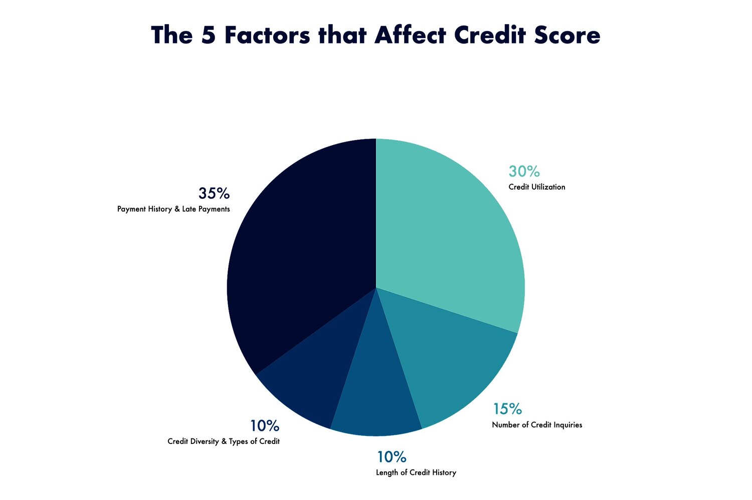 What factors impact my credit score?