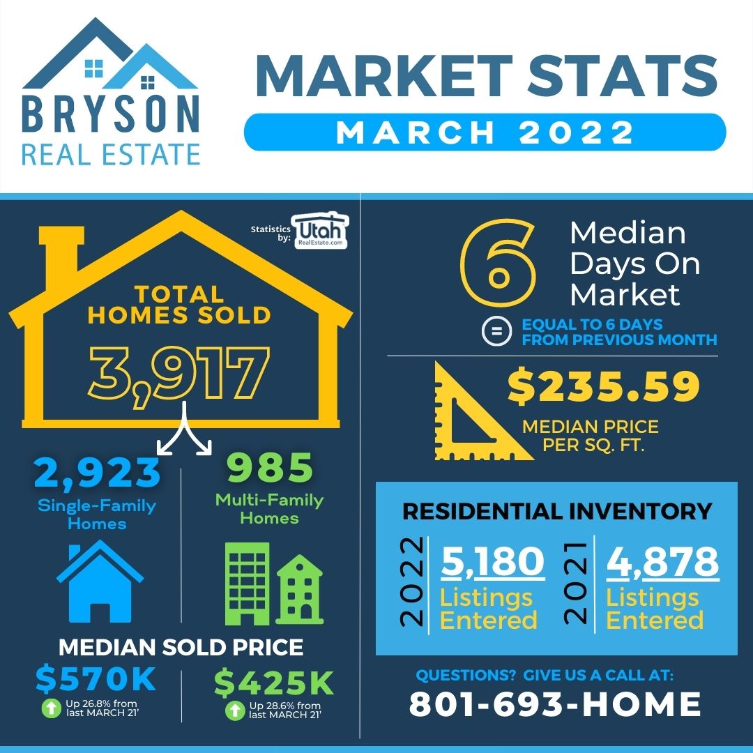 Utah Market Analysis March 2022