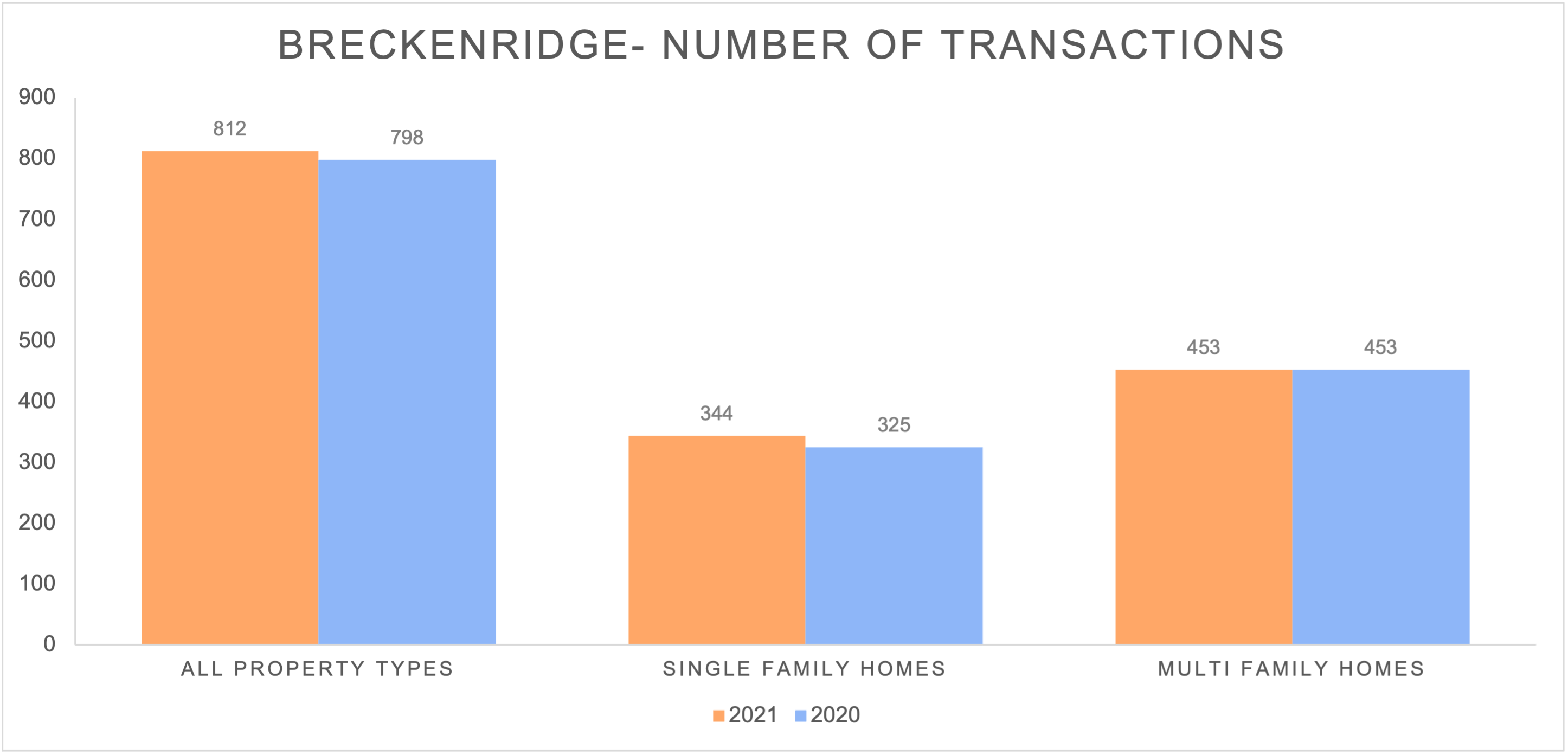 2021 Breckenridge Number of Transactions by Property Type