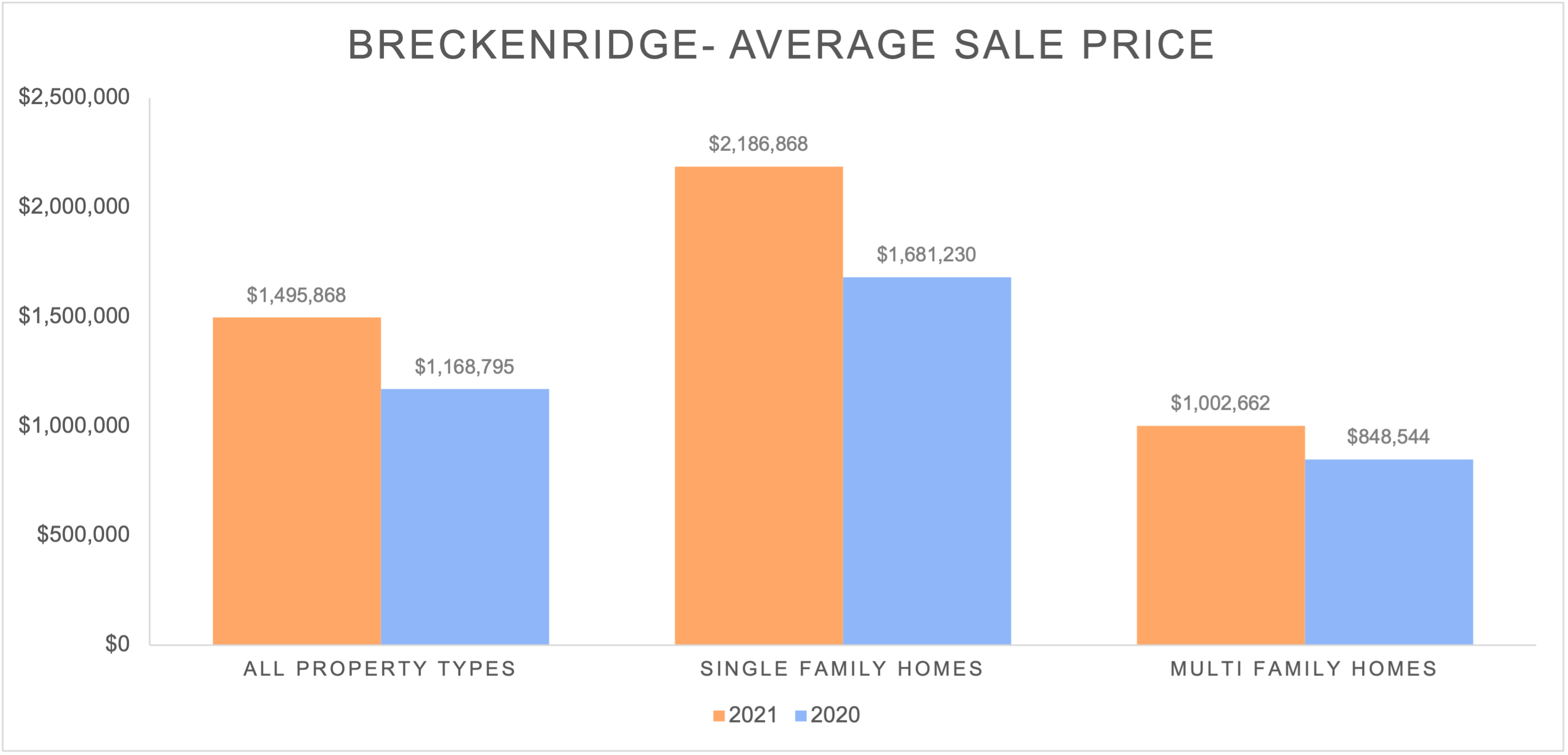 2021 Breckenridge Average Sale Price
