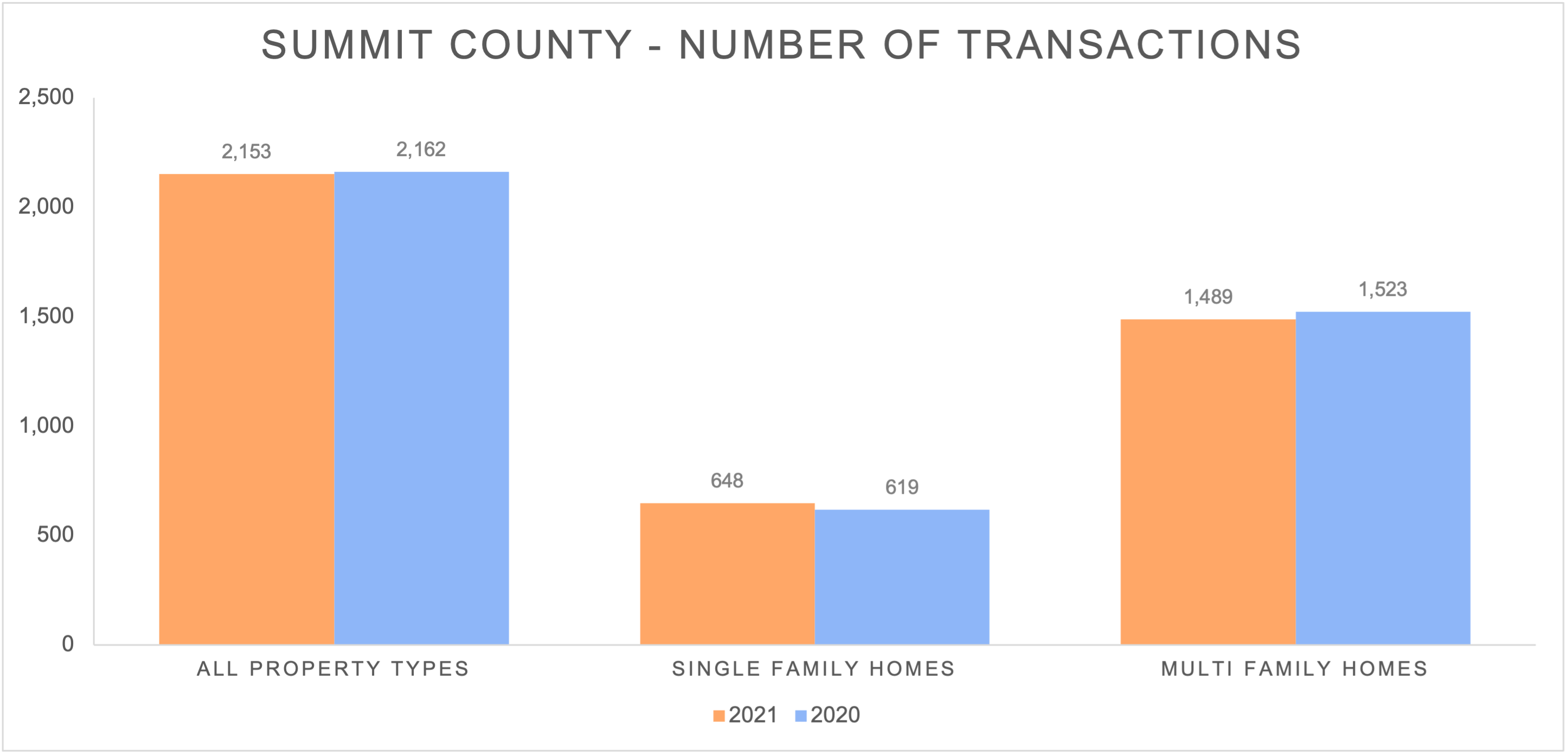 2021 Summit County Total Number of Transactions by Property Type
