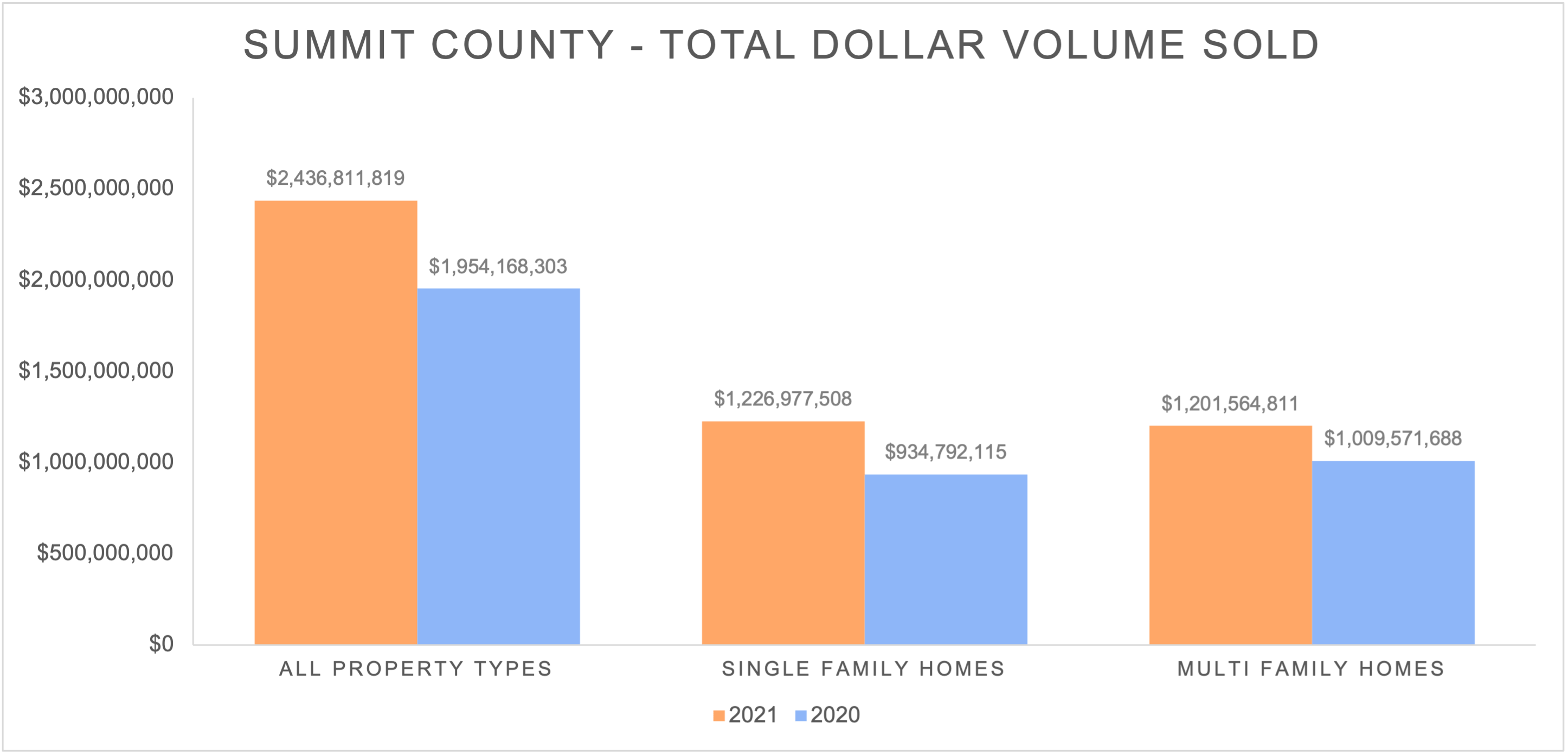 2021 Summit County Total Volume Sold