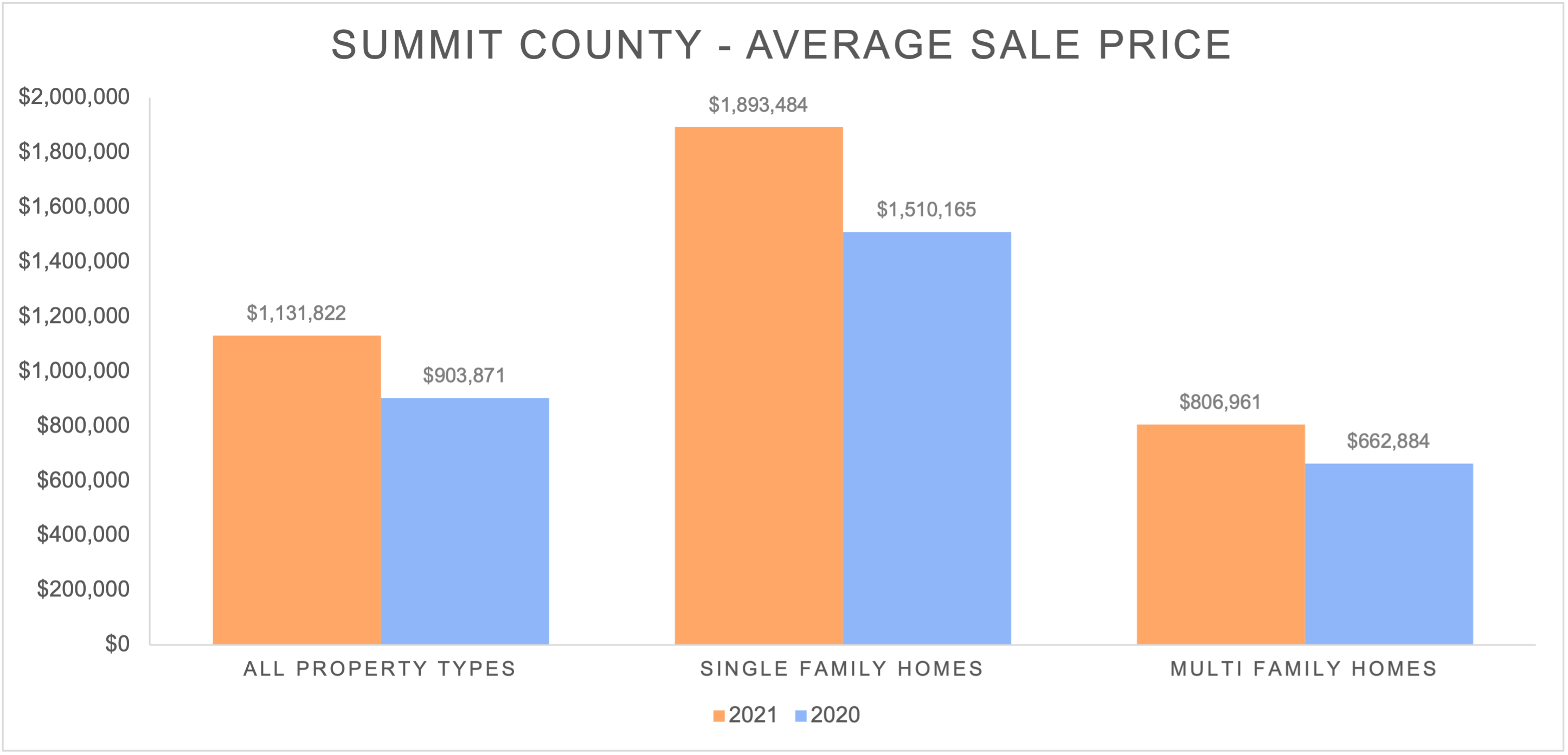 2021 Summit County Average Sale Price