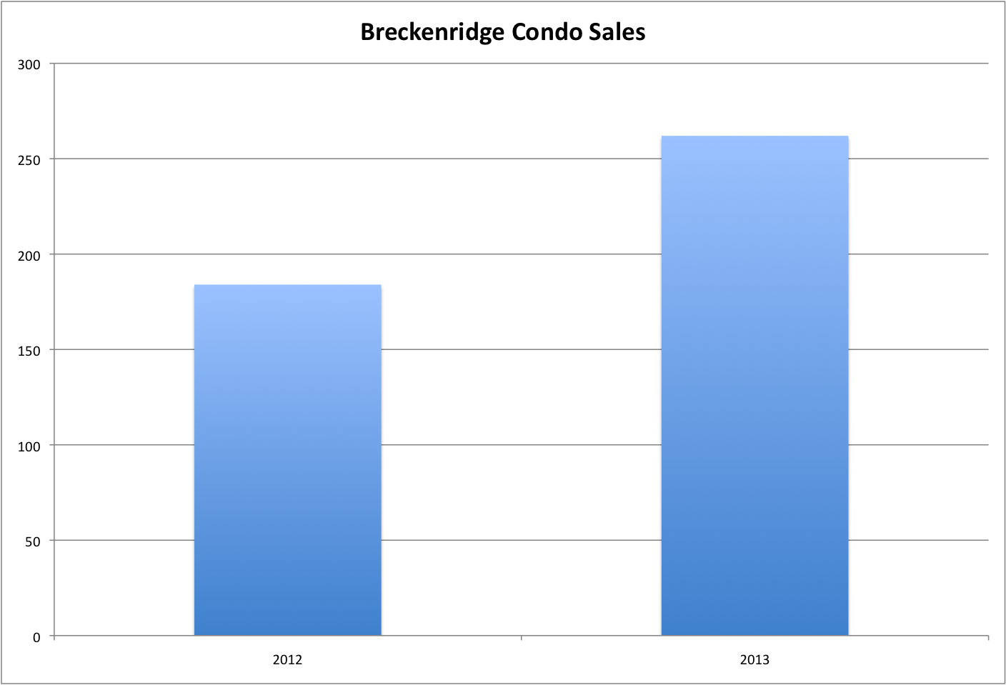 Breckenridge Condo Sales