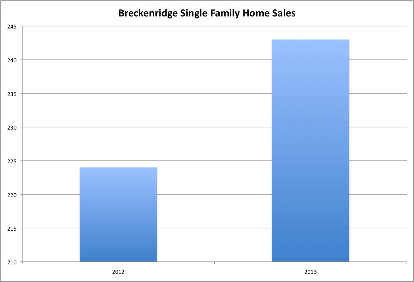 Breckenridge Single Family Sales