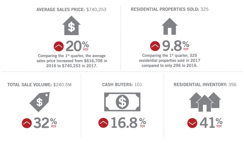 Summit Country Colorado Real Estate Market Stats
