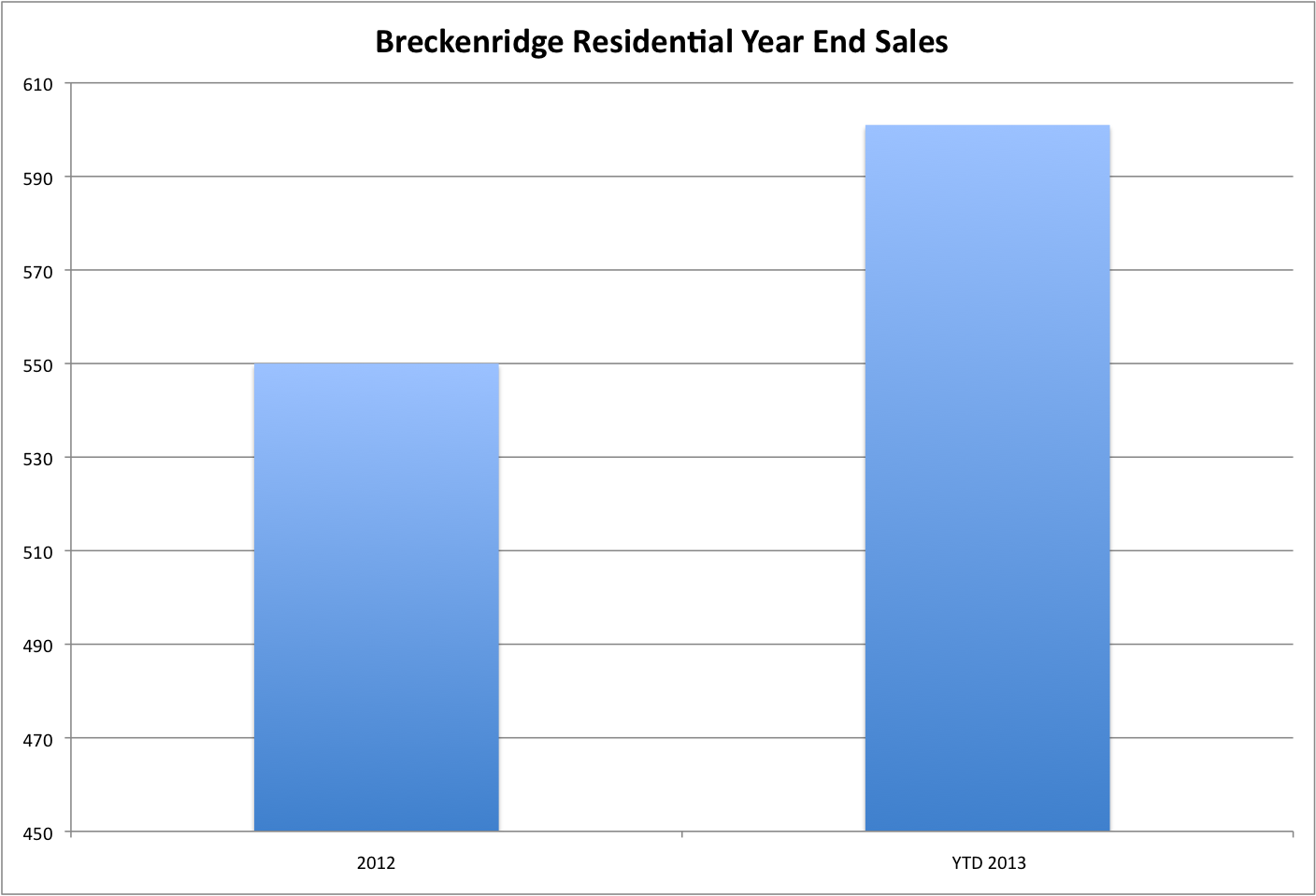 Breckenridge Annual Sales