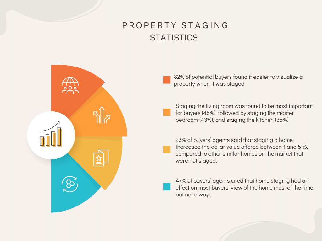 Real Estate Staging Statistics