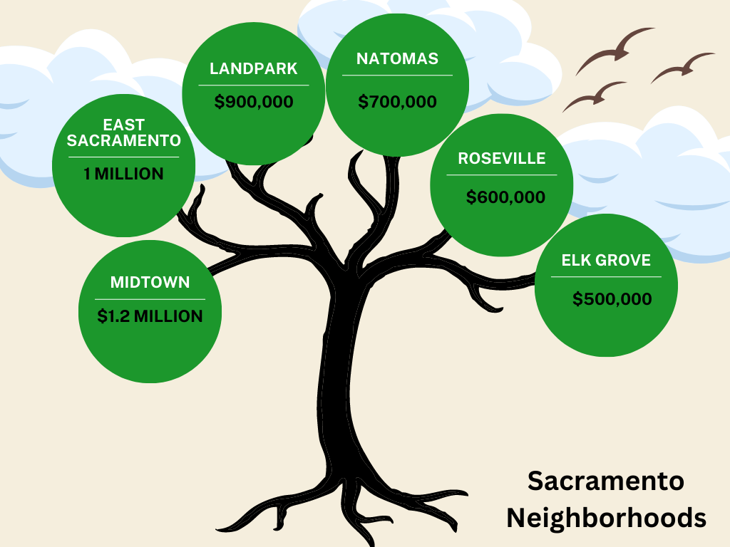 Sacramento Neighborhood Median House Prices