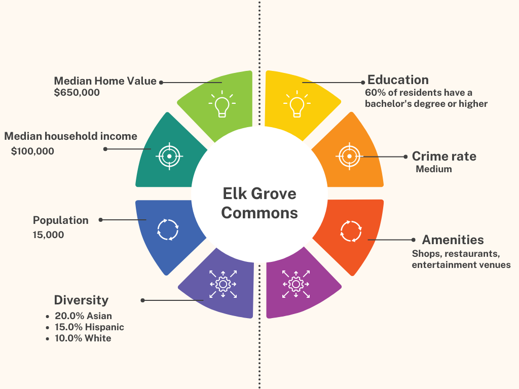 Elk Grove Commons Neighborhood Statistics