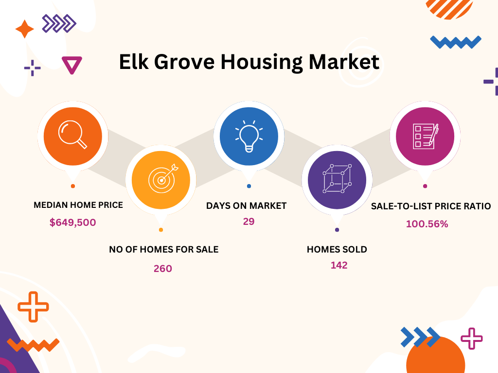 Elk Grove HOusing Market Infographic
