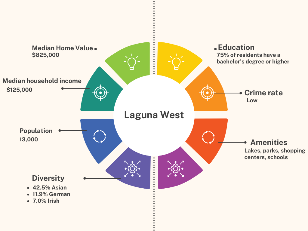 Laguna Neighborhood Statistics