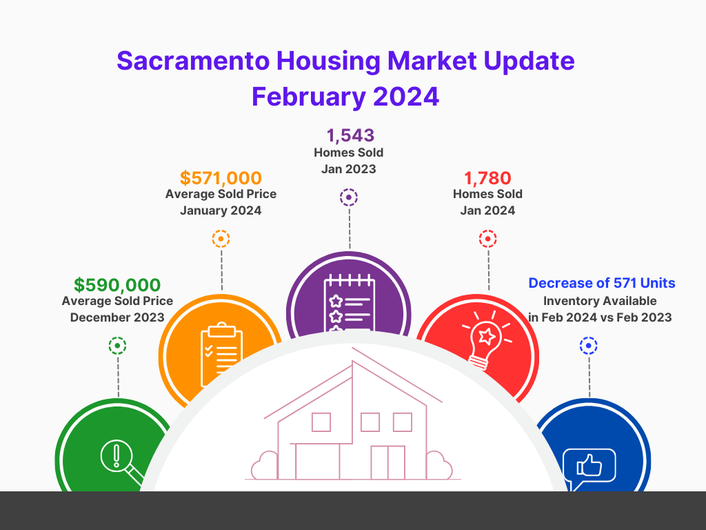 sacramento feb update sacramento infographic