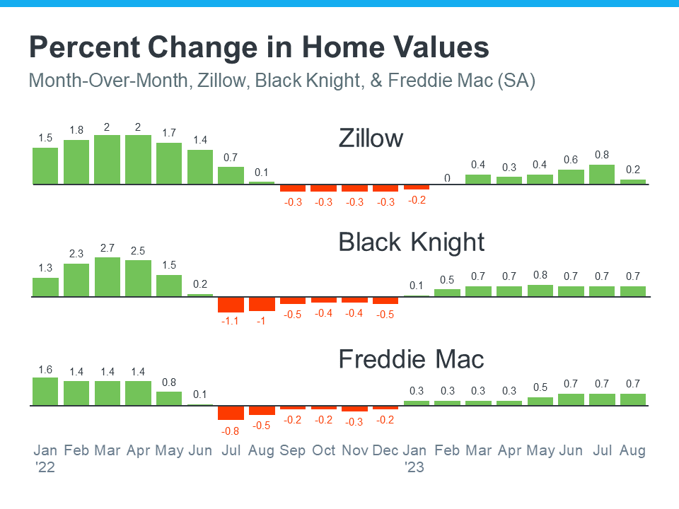 Percernt Change in Home Values
