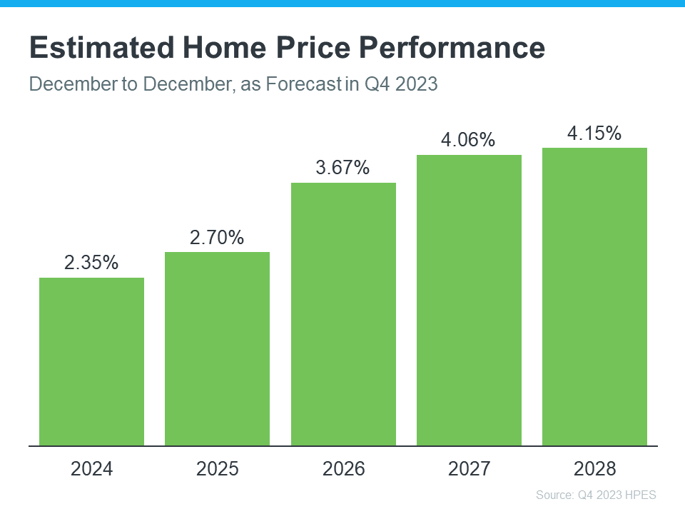 The latest survey indicates that experts anticipate home prices will continue to rise at least through 2028