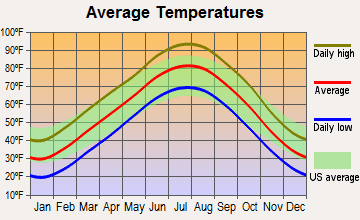 Derby, Ks Climate