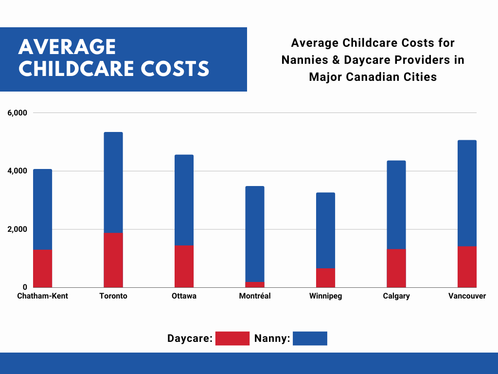 Childcare Costs in Chatham-Kent