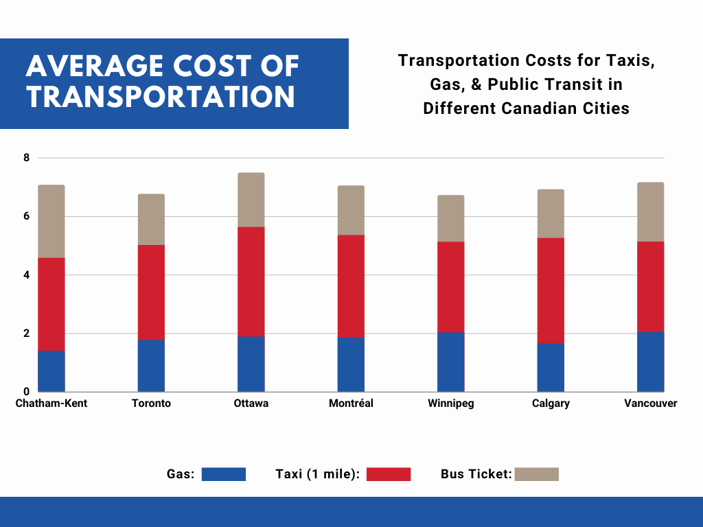 Transportation Costs in Chatham-Kent