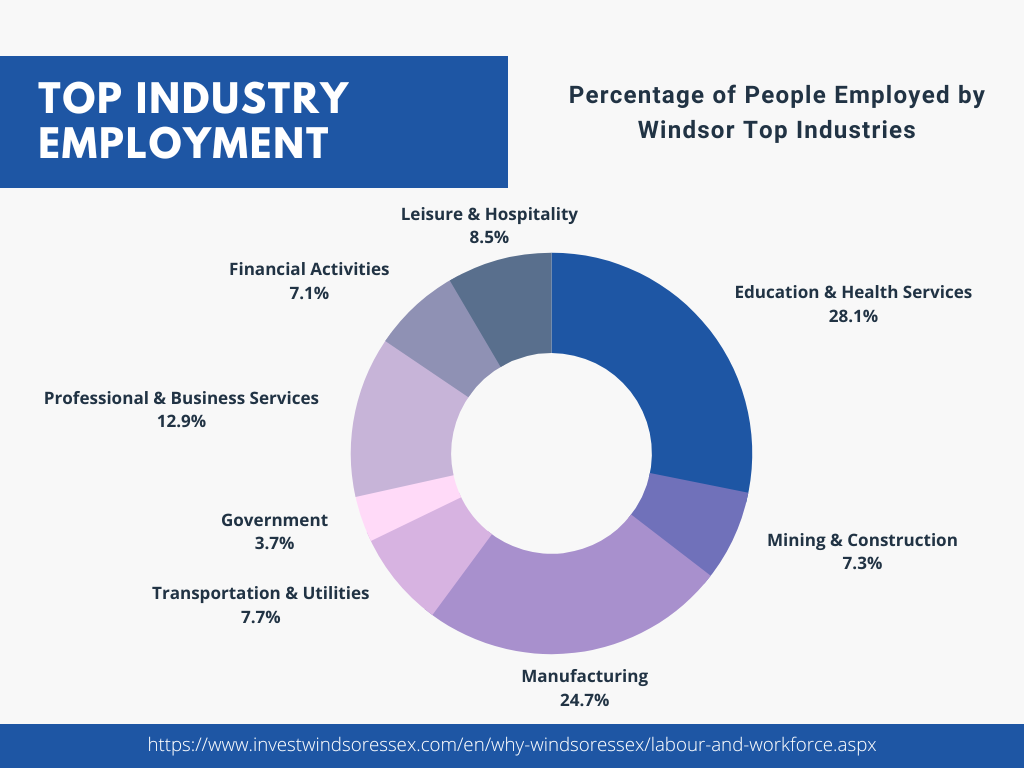 Top Industries in Windsor