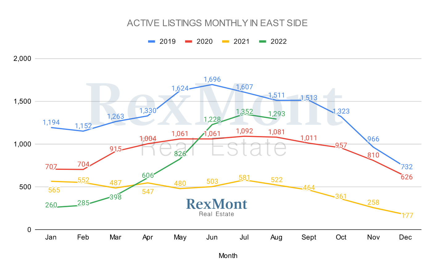 Graph of Active Monthly Inventory in East Side County