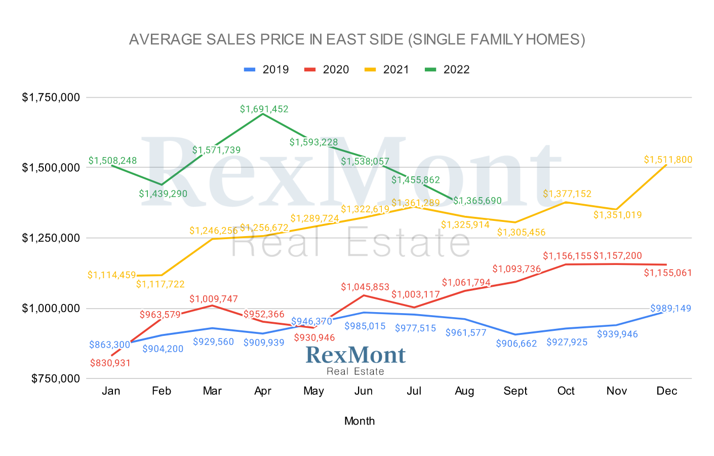 Graph of Average Price Monthly in East Side County Homes