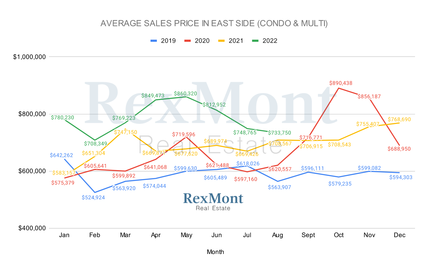 Eastside Multi-Family Home Prices in August 2022