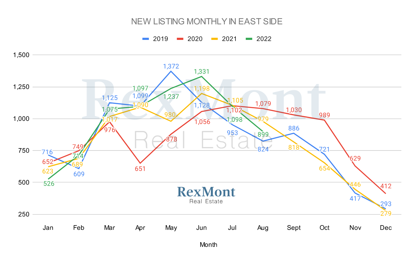 Graph of Homes Listed Monthly in East Side County