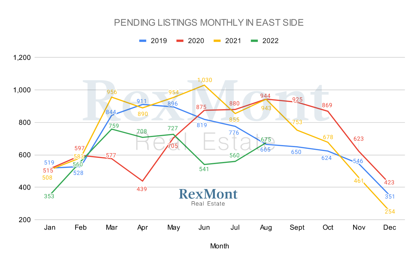 Graph of Homes Pending Monthly in East Side County