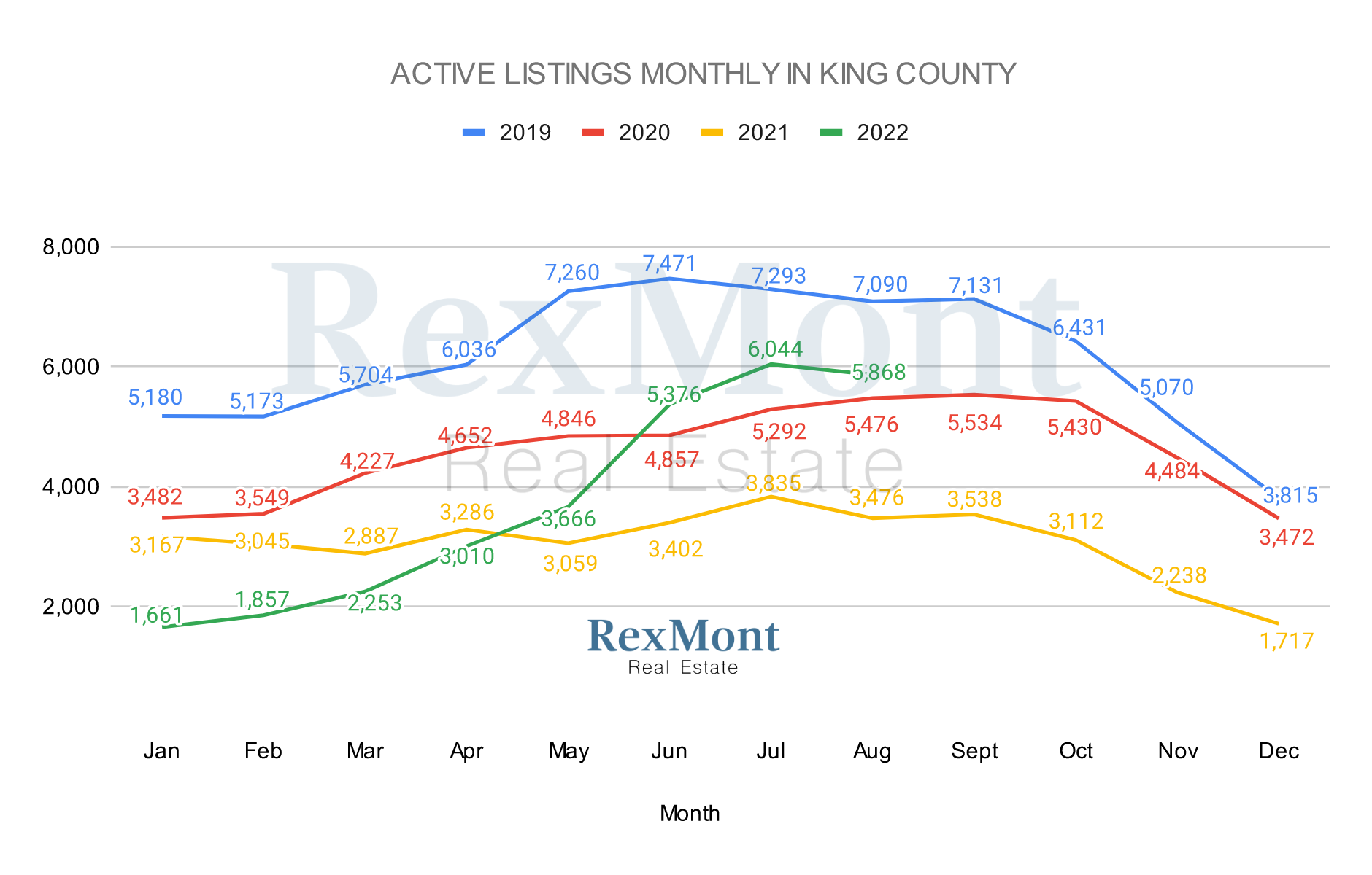 Graph of Active Monthly Listing Inventory in King County