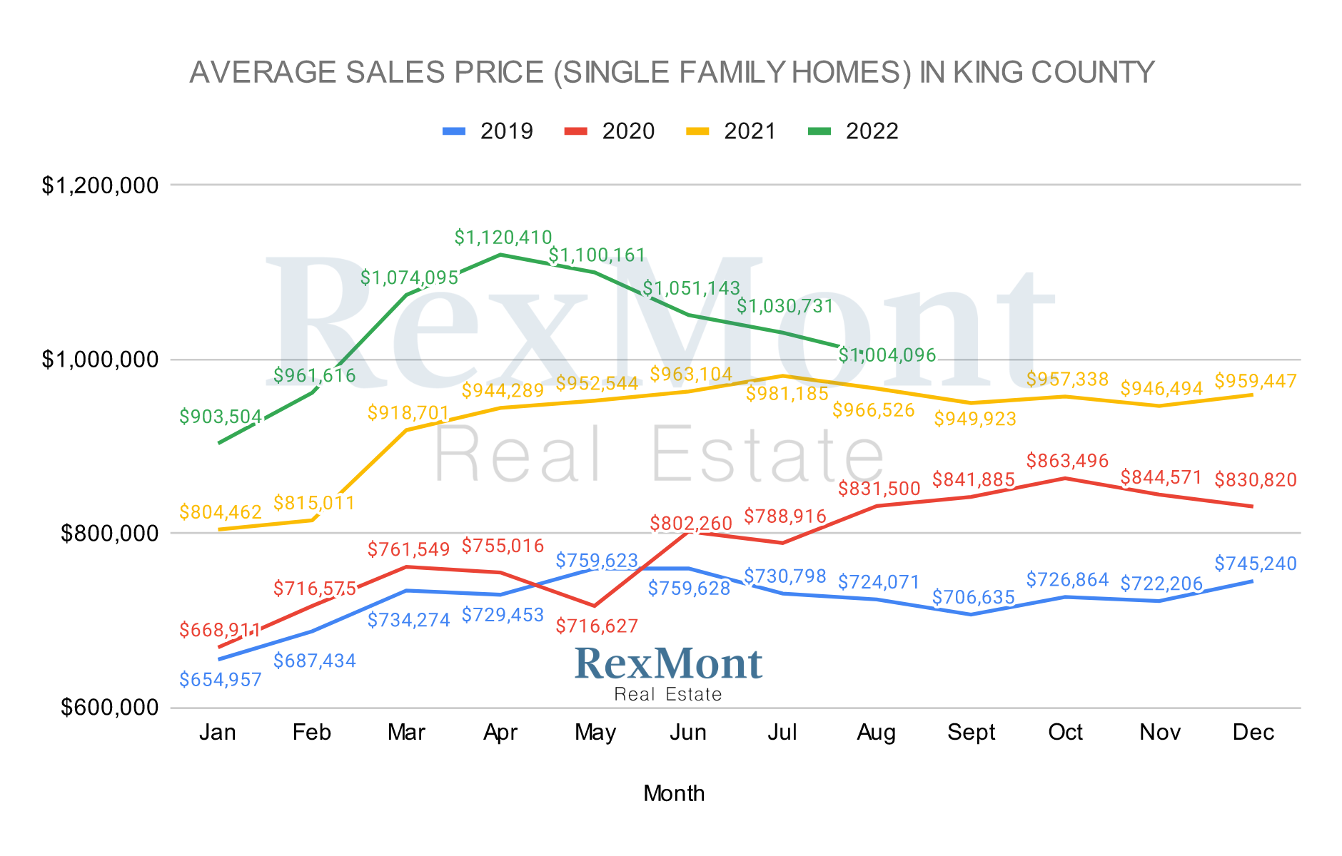 Graph of King County Average Home Price for Single Family Homes in King County