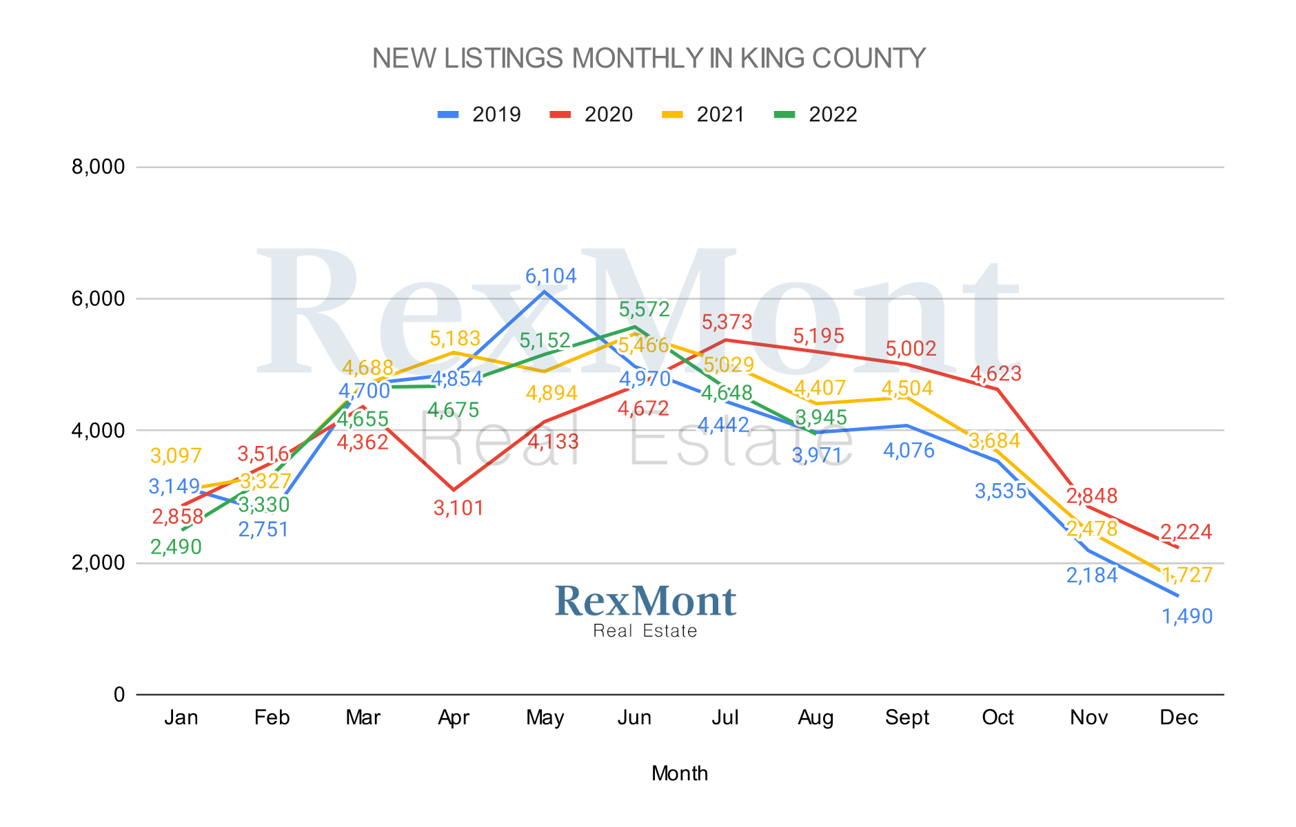 Graph of King County Homes Listed Monthly