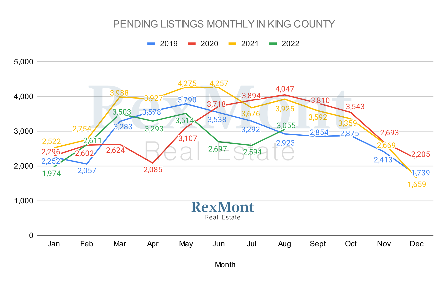 Graph of King County Pending Listings By Month