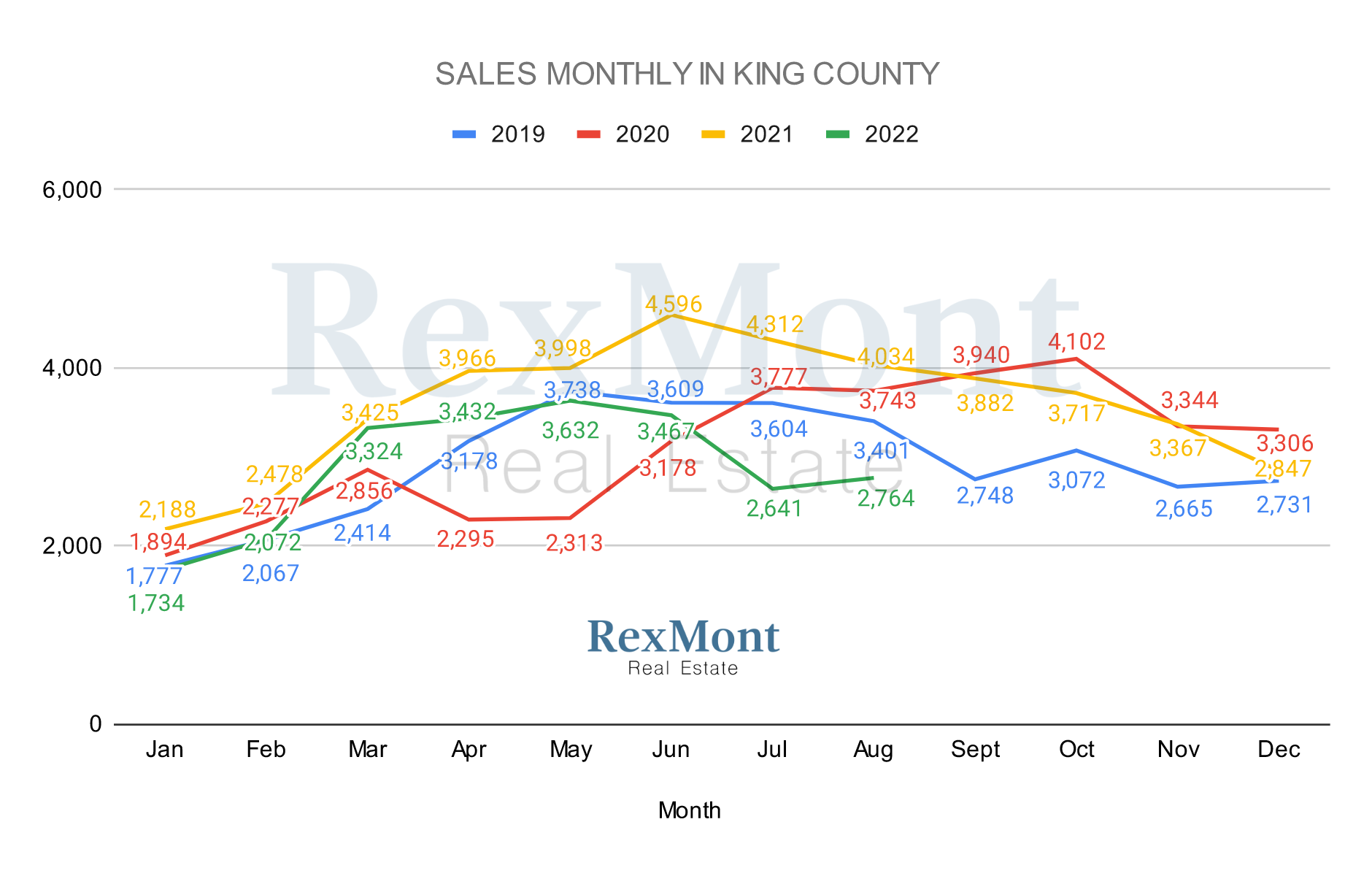Graph of King County Home Sales By Month