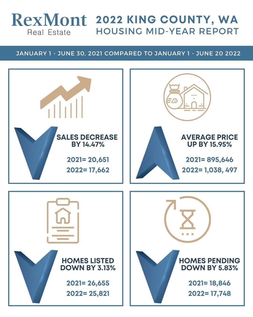 King County Midyear Report for the Real Estate Market