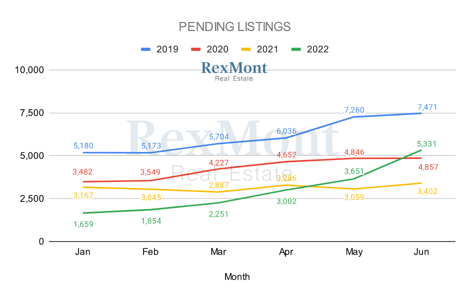 King County Pending Listings First Half of 2022