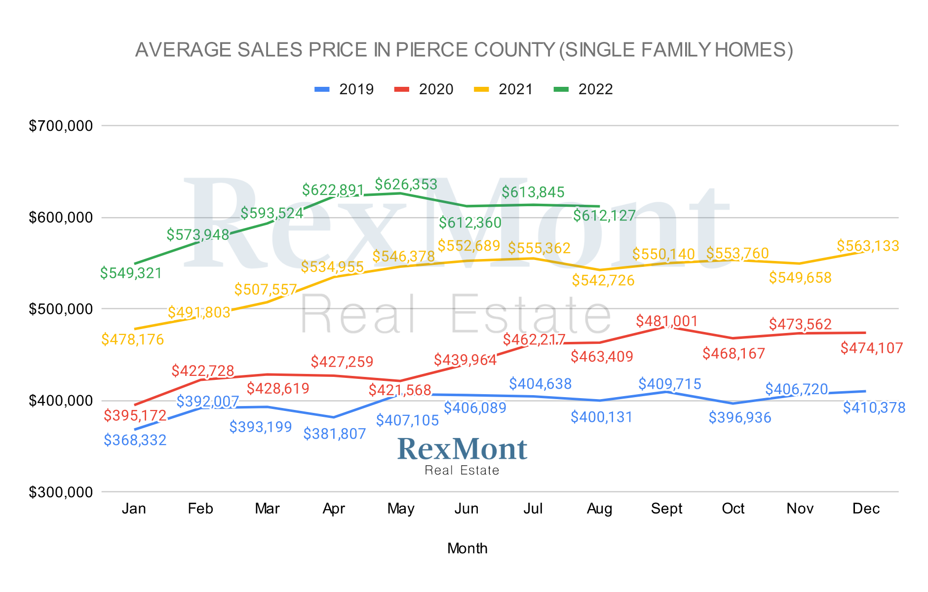 Single-Family Pierce County Home Prices in August 2022
