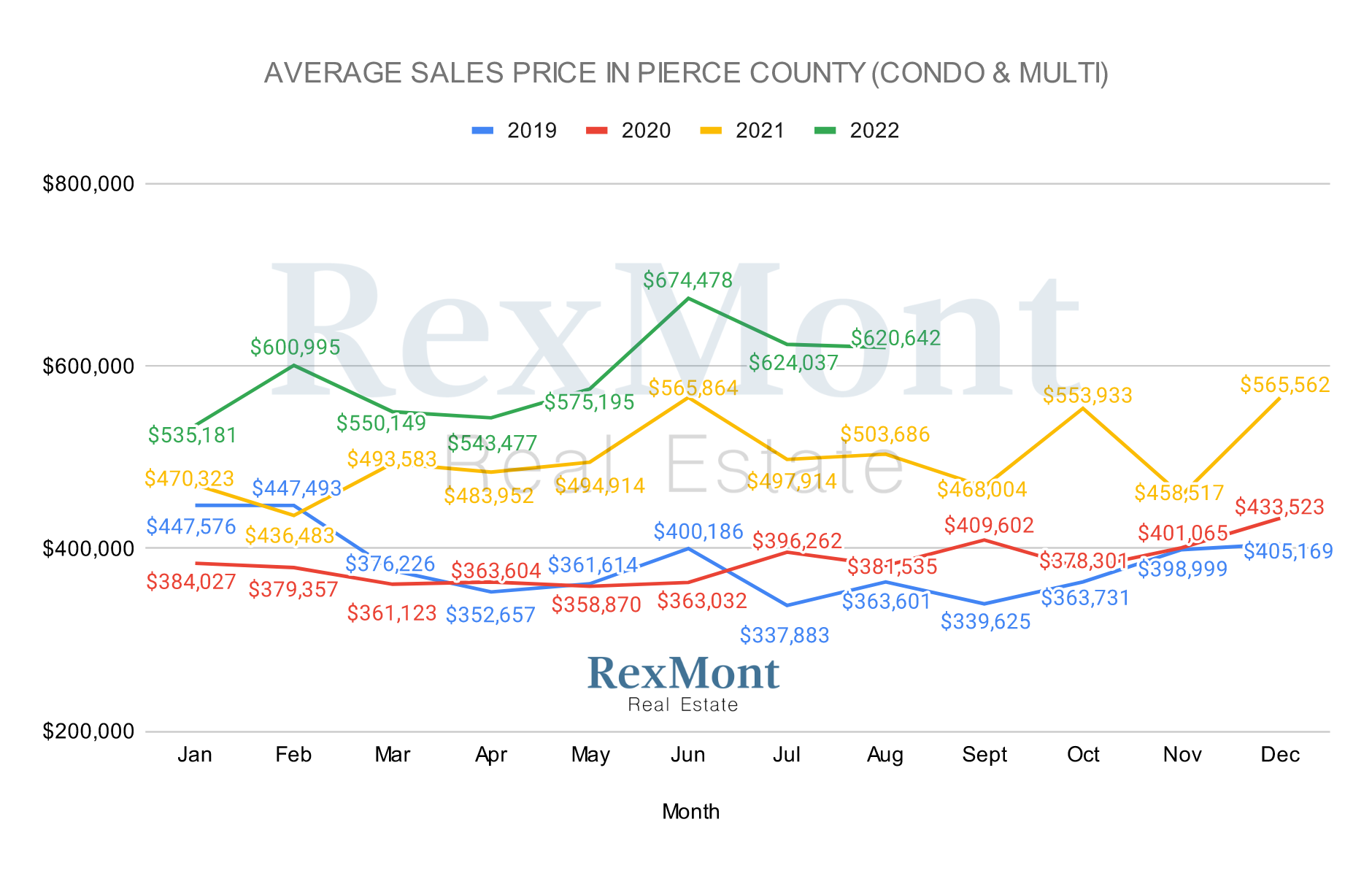 Pierce County Multi-Family Home Prices in August 2022
