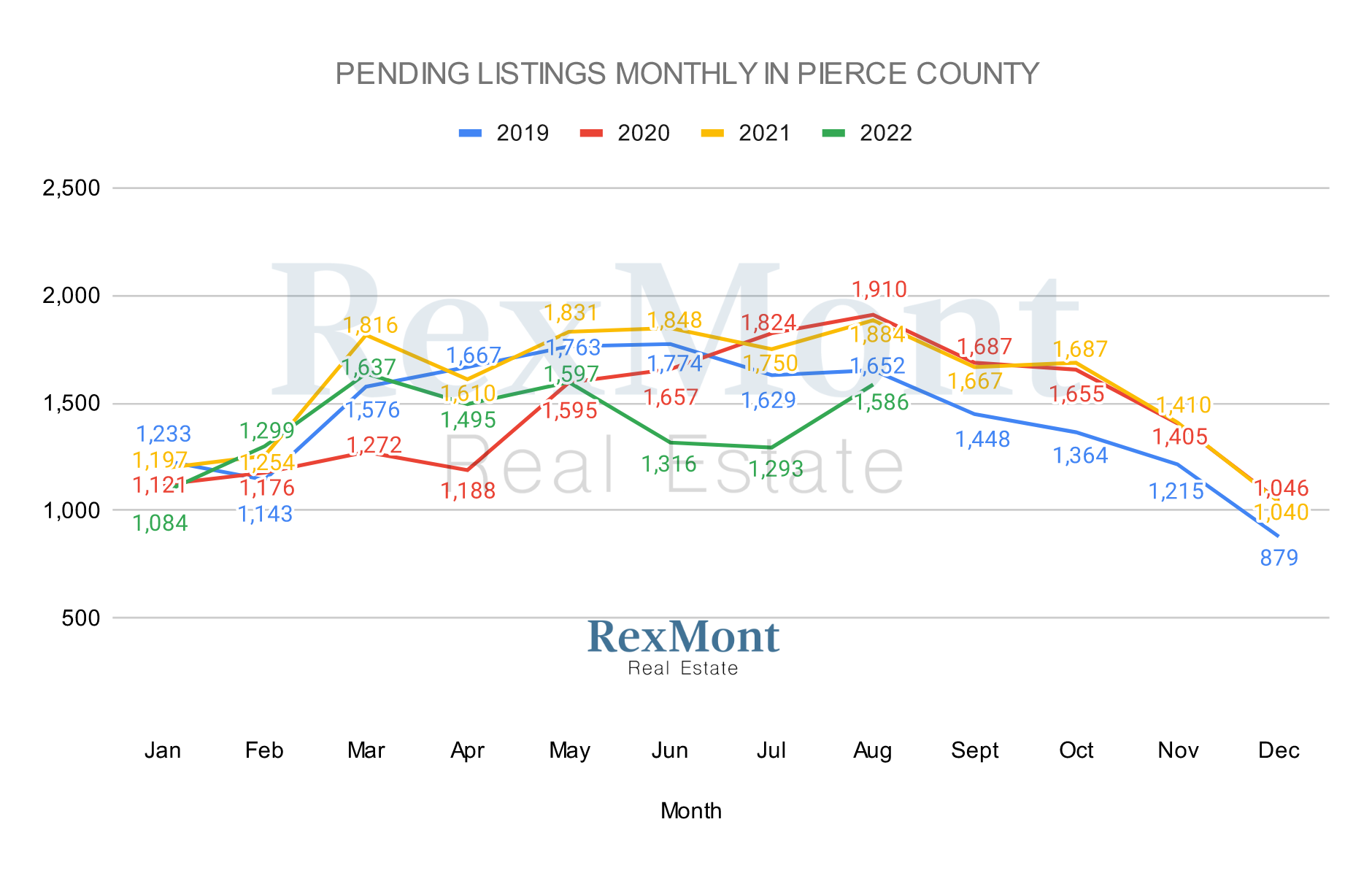 Pending Pierce County Home Listings in August 2022