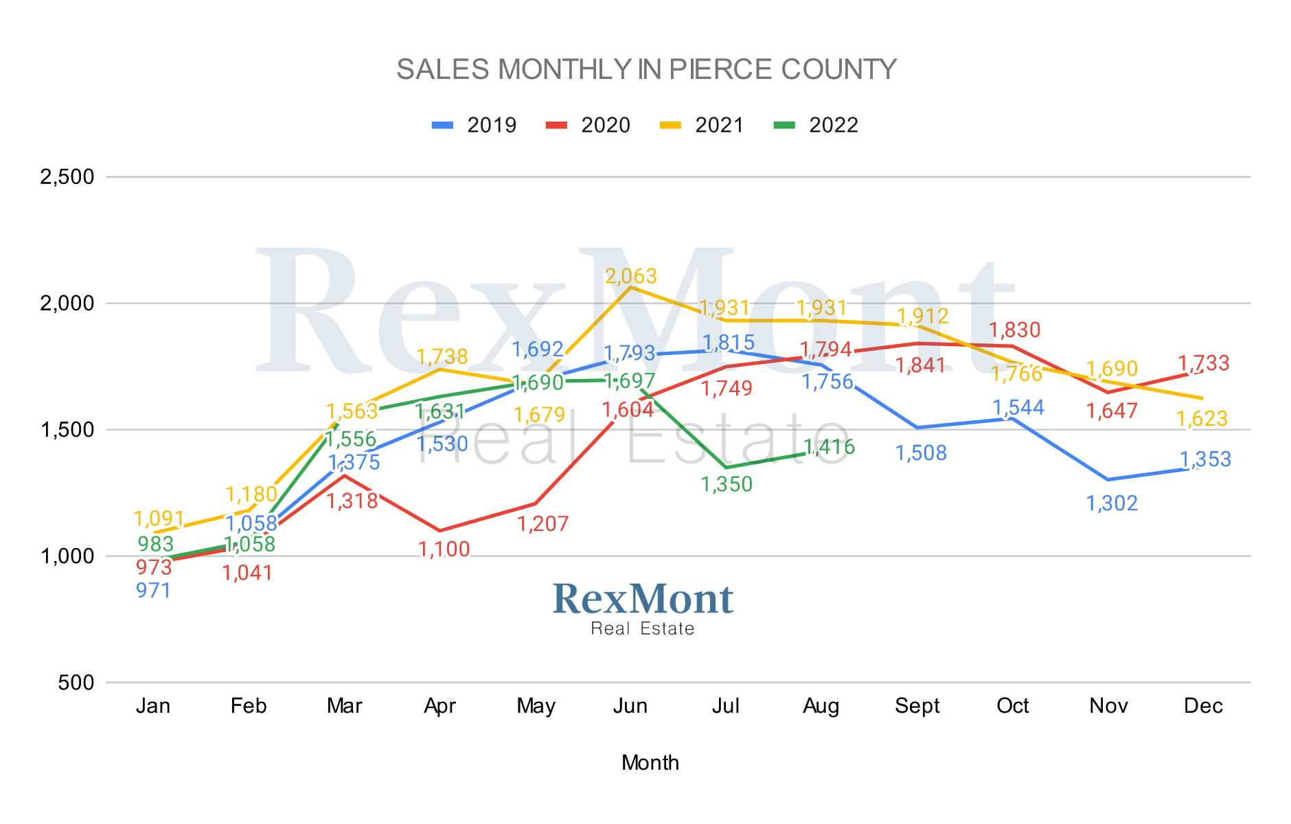 Sold Pierce County Home Listings in August 2022
