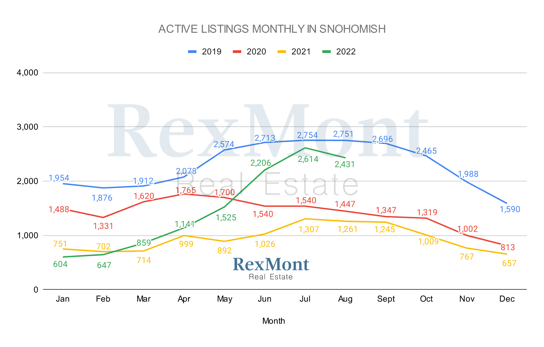Graph of Active Monthly Real Estate Inventory in Snohomish County