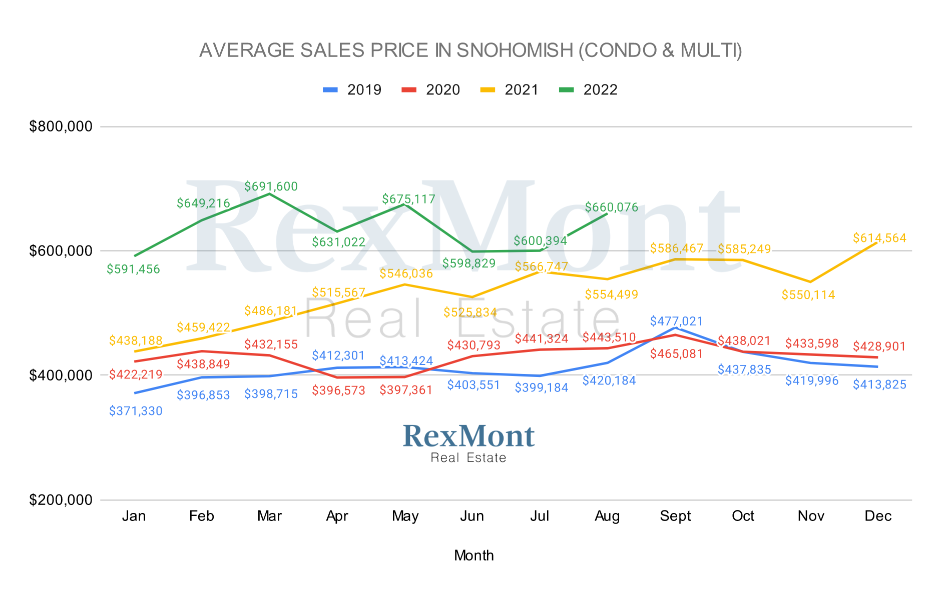 Average Sales Price for Snohomish County Condos and Multifamily Homes in August 2022