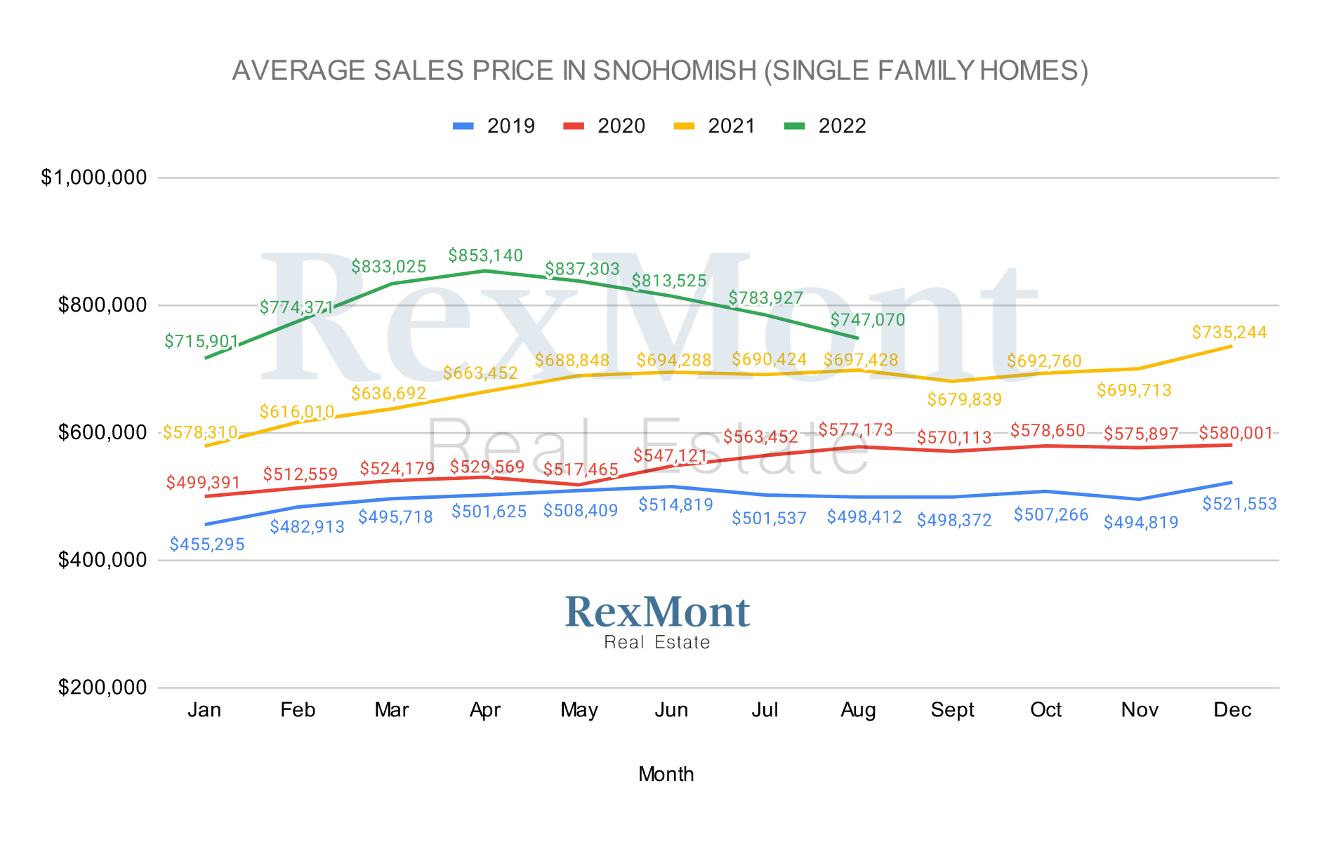 Graph of Average Sales Price of Real Estate Monthly in Snohomish County