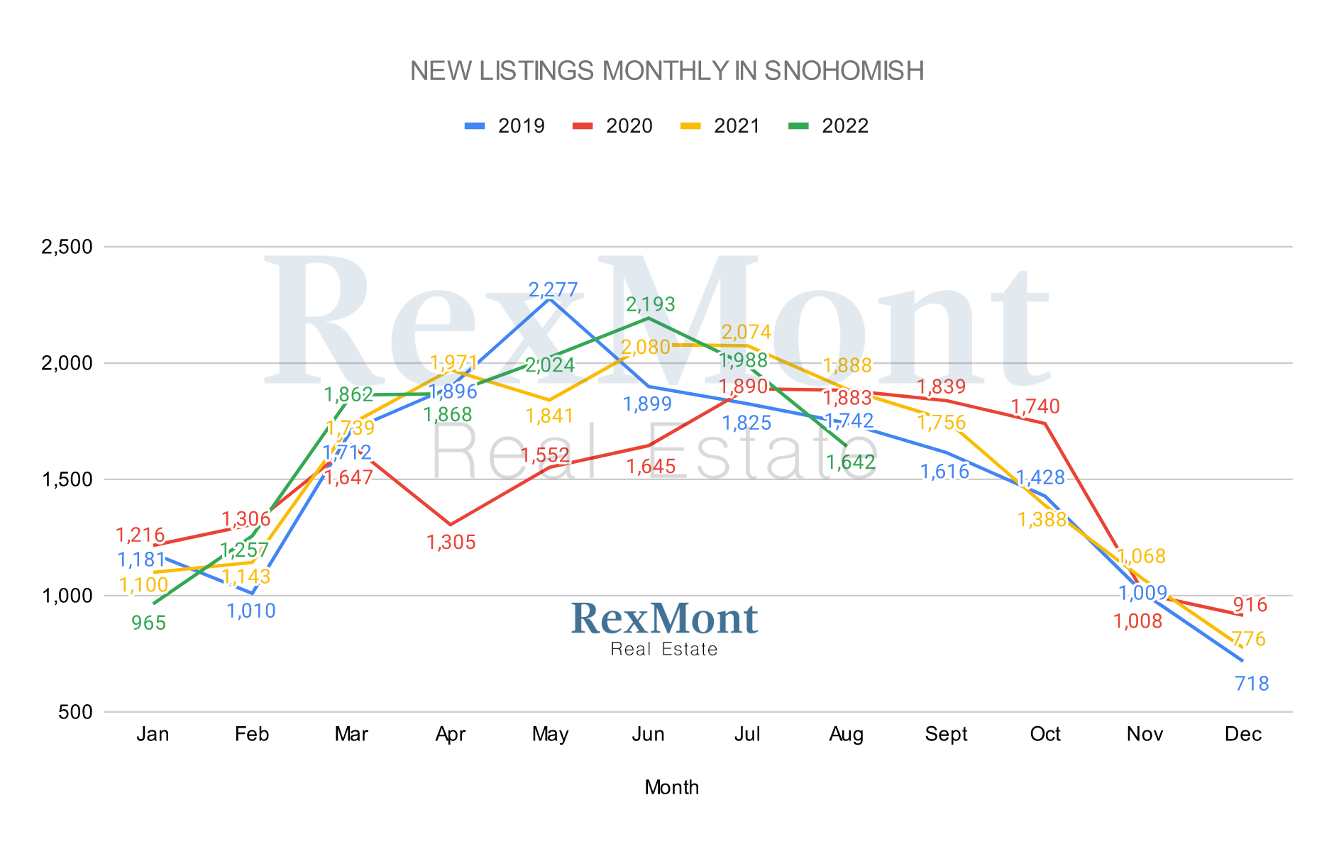 New Snohomish County Home Listings in August 2022