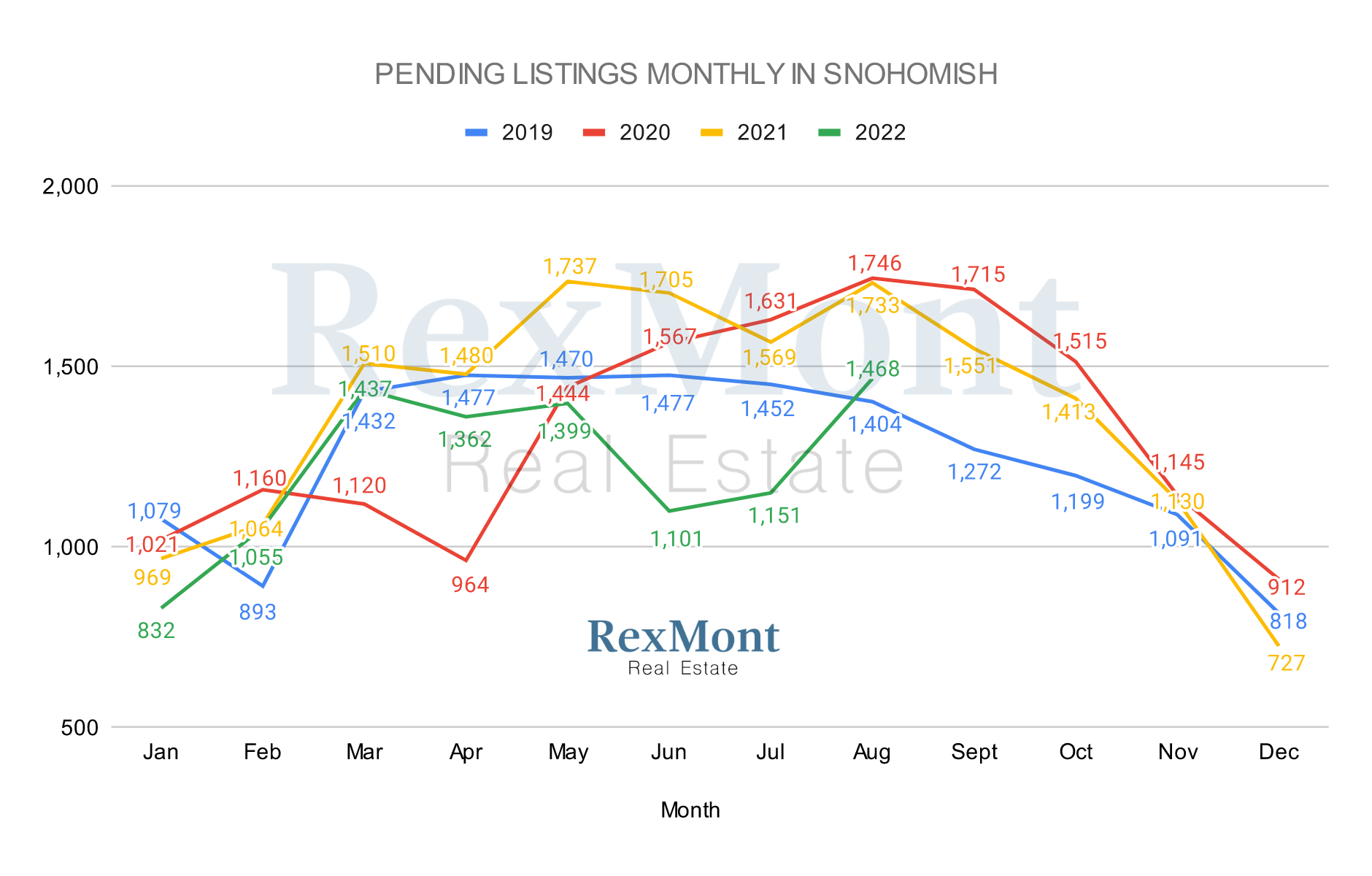 Pending Snohomish County Home Listings in August 2022