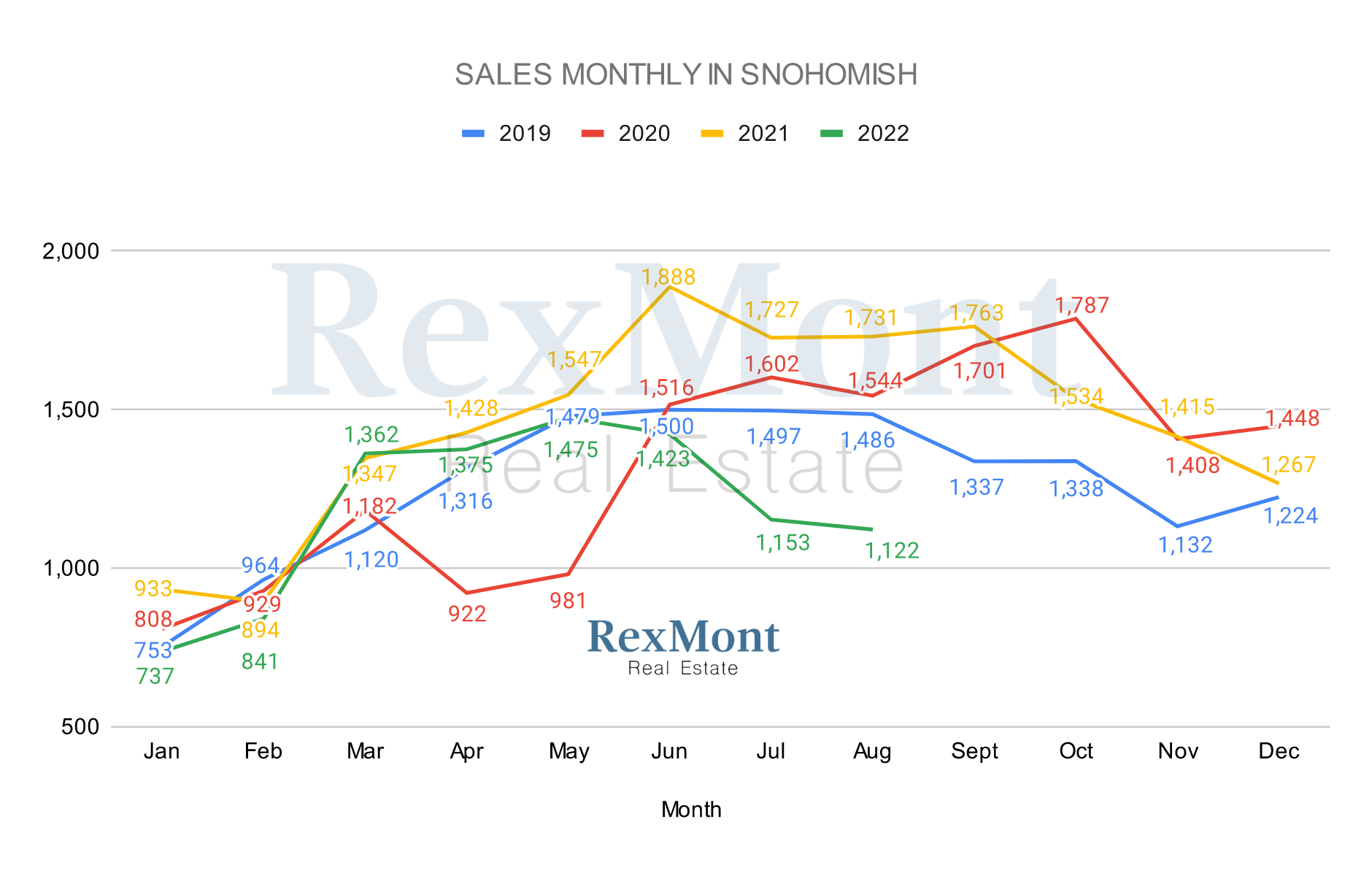 Graph of New Homes Sales By Month in Snohomish County