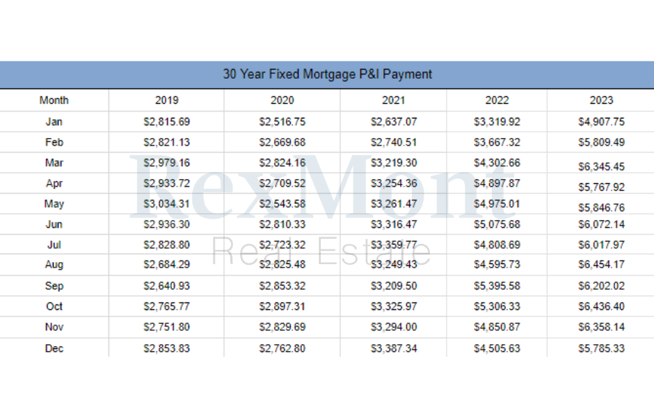 Graph of the Cost of Home Payments With a 20% Down Payment and Interest Rates