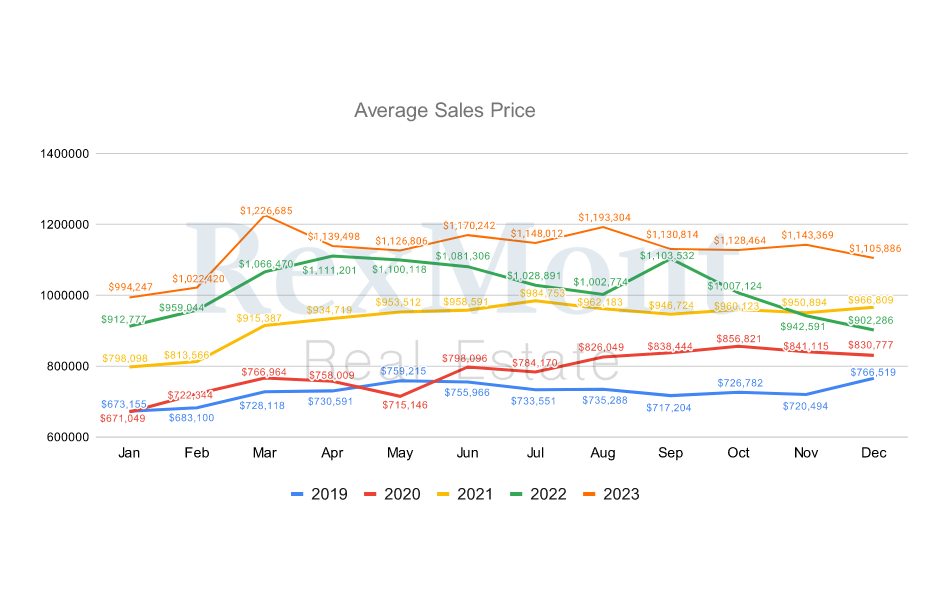 Graph of the Cost of Buying a Home Over Time Based on Sales Price