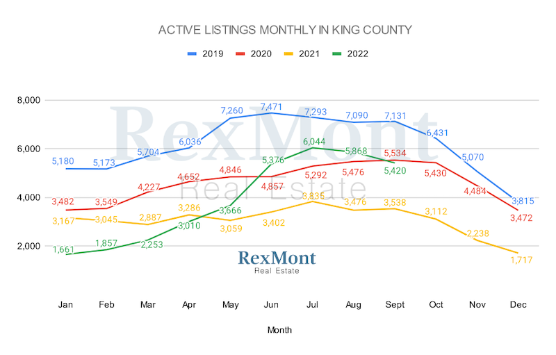 King County Active Listings in September 2022